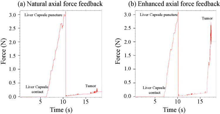 Experimental evaluation of virtual needle insertion framework with enhanced haptic feedback.