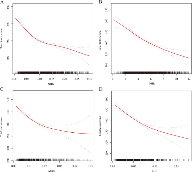 Association between circulatory immune cell to high-density lipoprotein cholesterol ratios and testosterone level in adult men: findings from NHANES 2011-2016.