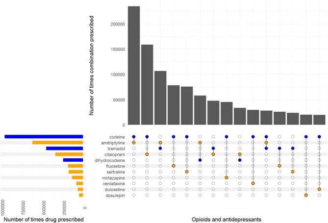 Co-prescribing of antidepressants and opioids for non-cancer pain in England, 2010-2019: a descriptive study using CPRD primary care electronic health records.