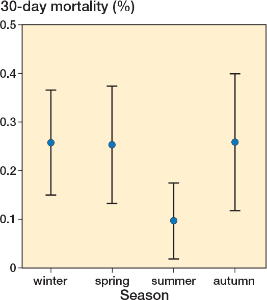 Lower all-cause 30-day mortality during summer following foot and ankle fracture surgery: a Swedish perioperative register-based study.