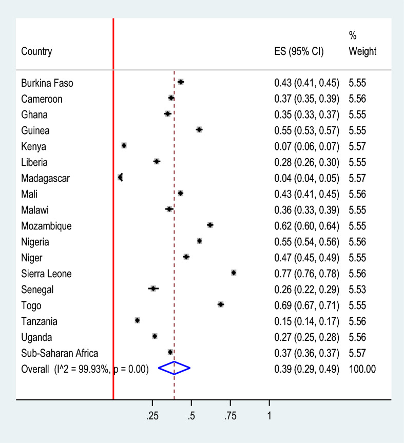 Malaria-anemia comorbidity and its determinants among pregnant women in high- and moderate-malaria-risk countries in Sub-Saharan Africa.