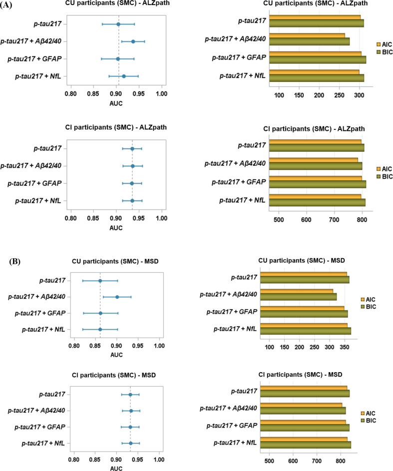 Plasma phosphorylated tau 217 and amyloid‑β 42/40 for amyloid risk in subgroups.