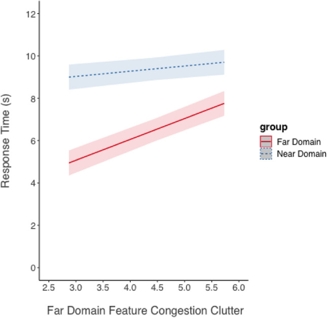 Clutter costs in head-mounted displays: a study examining trade-offs between overlay and adjacent presentation of information.