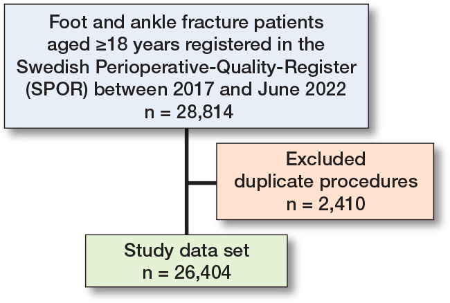 Lower all-cause 30-day mortality during summer following foot and ankle fracture surgery: a Swedish perioperative register-based study.