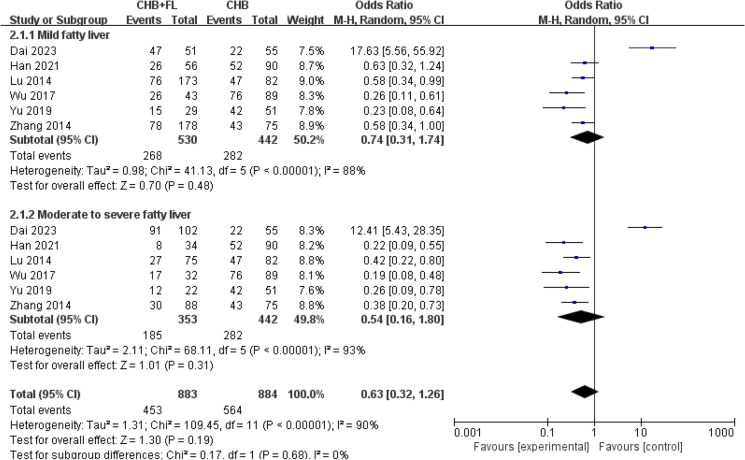 Impact of Metabolic Dysfunction-Associated Fatty Liver Disease of Varying Severity on Antiviral Treatment Outcomes and Clinical Prognosis in Patients with Chronic Hepatitis B: A Systematic Review and Meta-analysis.