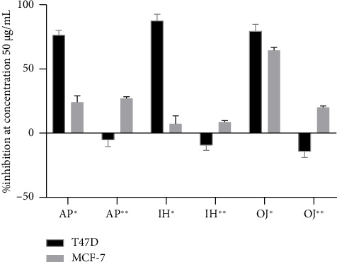 In Vitro Investigation of the Cytotoxic and Antioxidant Activities of <i>Ardisia polycephala, Iresine herbstii,</i> and <i>Oenanthe javanica</i> Extracts With Potential Applications in Breast Cancer Therapy.