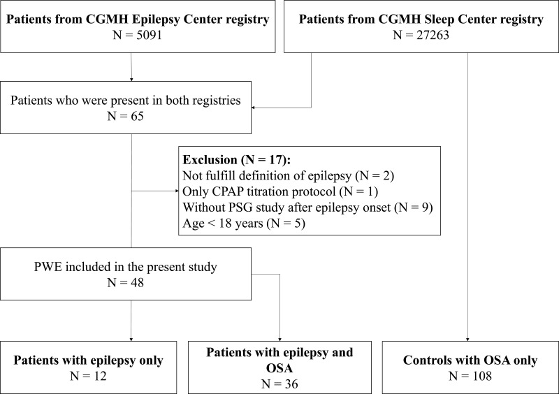 Respiratory Arousal Threshold in Patients with Epilepsy and Obstructive Sleep Apnea.