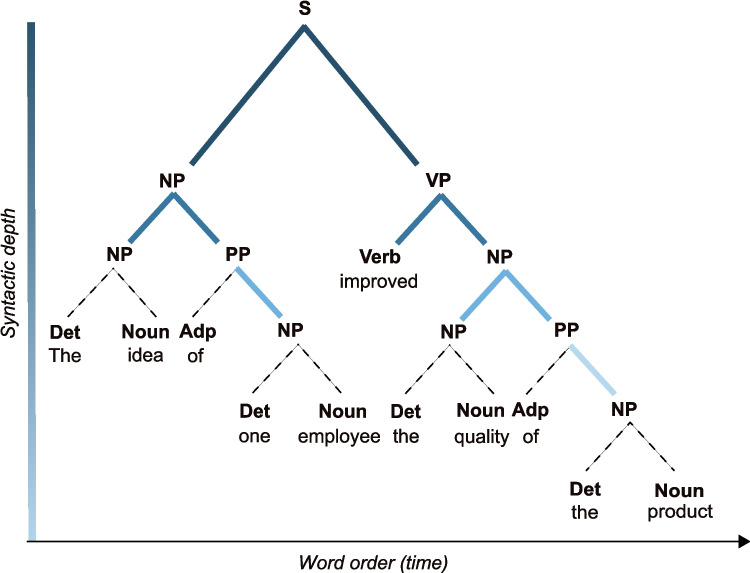 Aligning syntactic structure to the dynamics of verbal communication: A pipeline for annotating syntactic phrases onto speech acoustics.