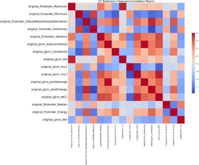 18F-FDG PET/CT-based deep radiomic models for enhancing chemotherapy response prediction in breast cancer.