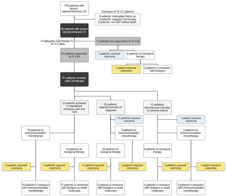 Short- and longevity outcome of cyclosporin rescue therapy in severe ulcerative colitis refractory to intravenous corticosteroid treatment.