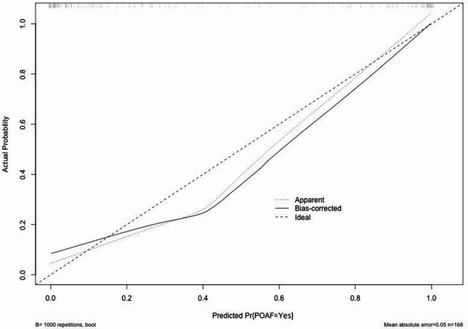 Predictive factors and pharmacological preventive interventions for atrial fibrillation after aortic valve replacement.