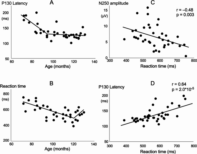Visual change-related brain potentials elicited by changes in doll hair color in school-aged children.