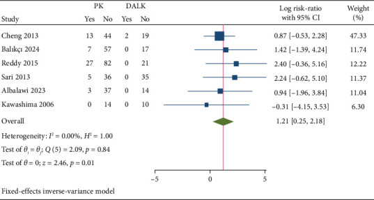 Efficacy and Safety of Penetrating Keratoplasty and Deep Anterior Lamellar Keratoplasty in Corneal Macular Dystrophy: A Systematic Review and Meta-Analysis.