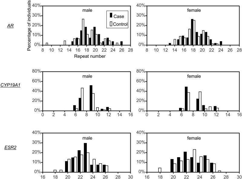 Association between repeat number polymorphisms of sex hormone-related genes and gender phenotype variations in university students.