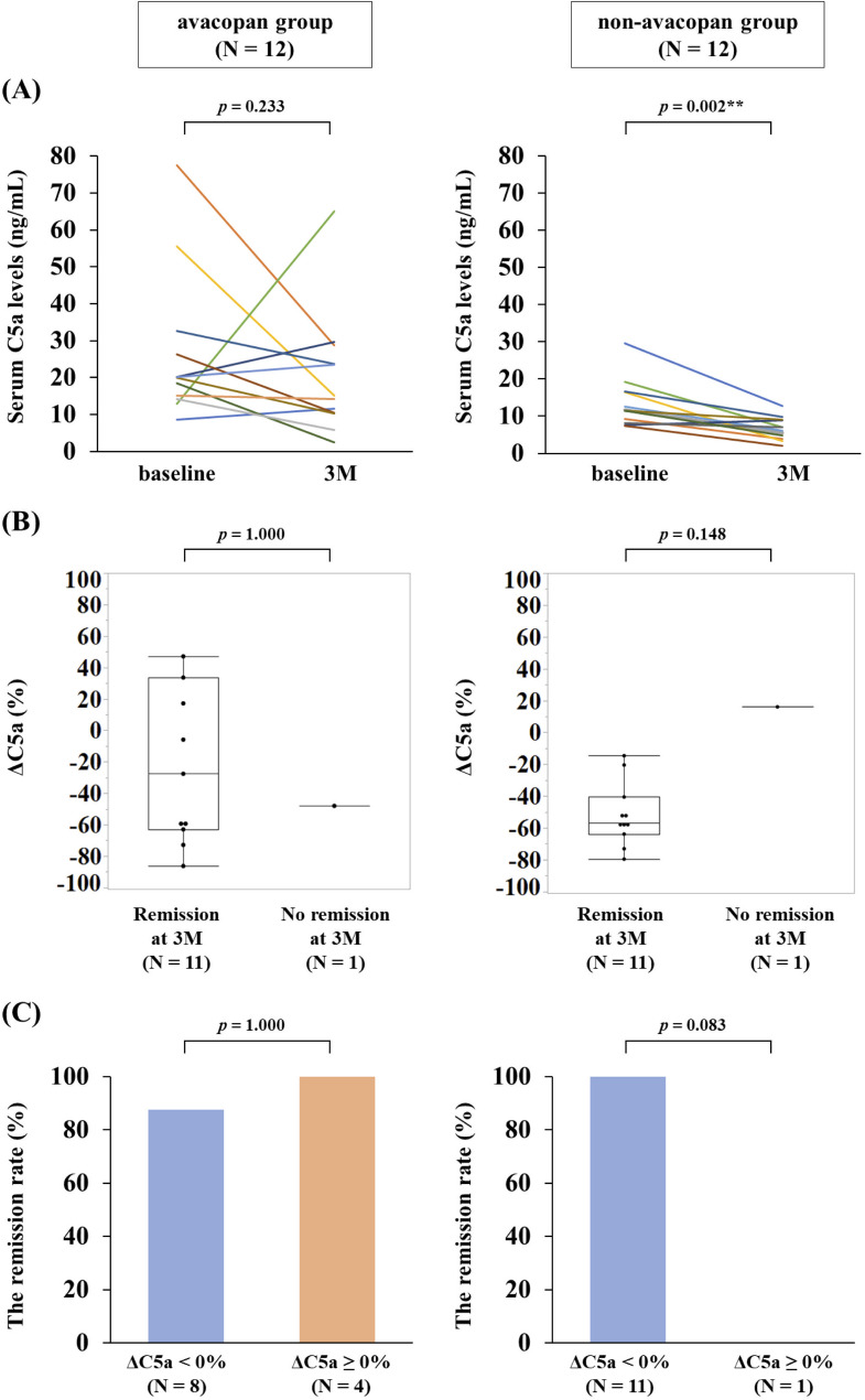 Avacopan is effective in inducing remission for MPA/GPA, regardless of changes in serum C5a levels: a single-center study in Japan.