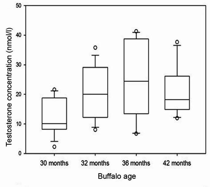 Expression of sex hormone-binding globulin gene and its relation to serum testosterone concentration in Bubalus buffaloes.
