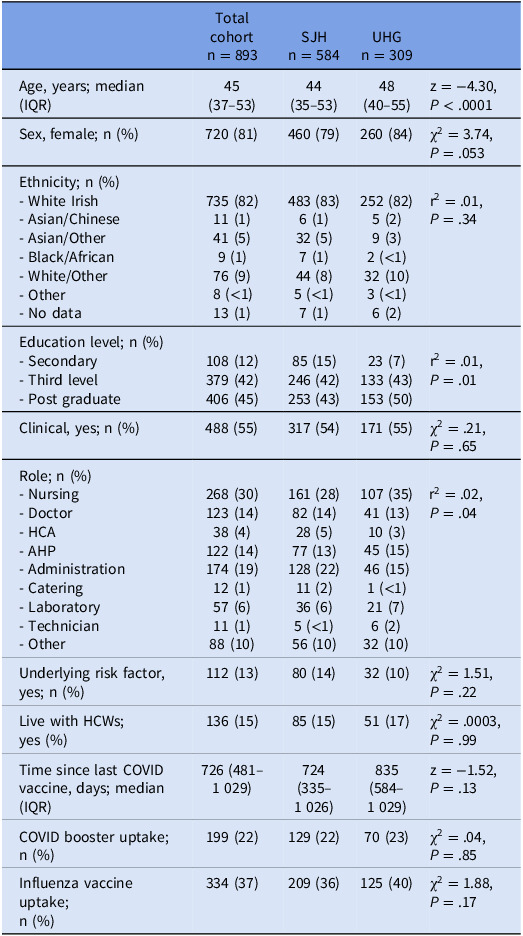 Factors influencing healthcare worker symptomatic respiratory infection and vaccine uptake during the post-COVID-19 pandemic period.