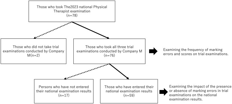 Effect of the current state of marking errors on national physical therapy examination scores.