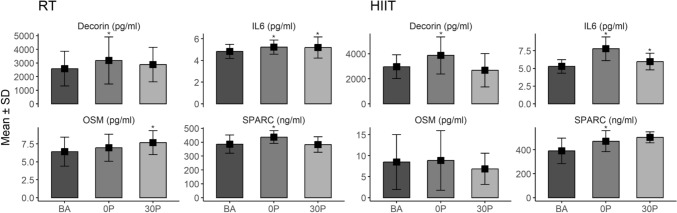 A single bout of resistance or high-intensity interval training increases anti-cancer myokines and suppresses cancer cell growth in vitro in survivors of breast cancer.