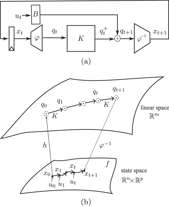Recursive regulator: a deep-learning and real-time model adaptation strategy for nonlinear systems.