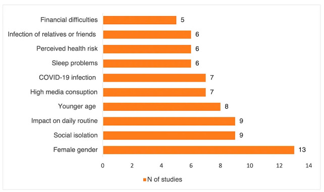 Was the COVID-19 Pandemic a Triggering Factor for PTSD in Adults? Results From A Systematic Review.