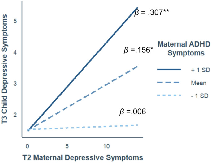 The Interplay between Maternal Depression and ADHD Symptoms in Predicting Emotional and Attentional Functioning in Toddlerhood.