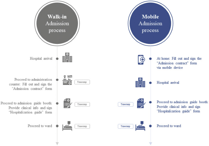 Mobile Admission Process and Administrative Turnaround Time for Hospitalization of Outpatients: A Retrospective Study.