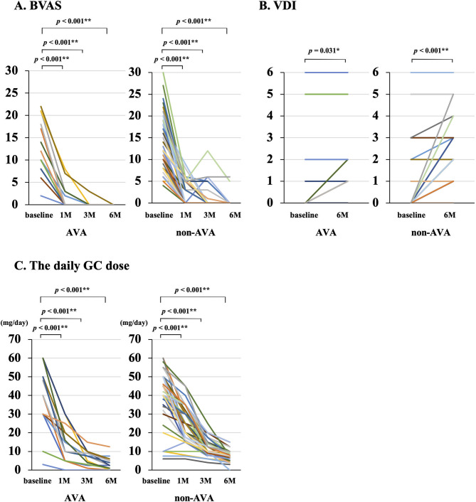 Avacopan is effective in inducing remission for MPA/GPA, regardless of changes in serum C5a levels: a single-center study in Japan.