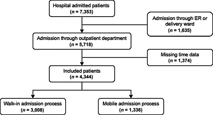 Mobile Admission Process and Administrative Turnaround Time for Hospitalization of Outpatients: A Retrospective Study.