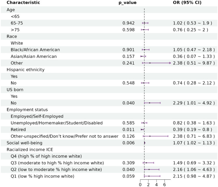 Sociodemographic, medical, health behavior, and psychosocial factors associated with COVID-19 diagnoses in the New Jersey cancer survivor cohort.
