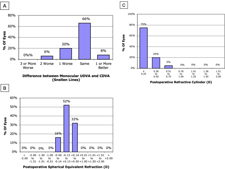 Clinical and Patient-Reported Outcomes After Mix-and-Match Implantation of a Trifocal and Non-Diffractive Extended Depth of Focus IOL.