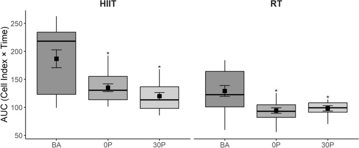 A single bout of resistance or high-intensity interval training increases anti-cancer myokines and suppresses cancer cell growth in vitro in survivors of breast cancer.