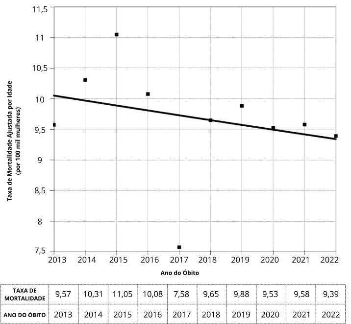 Cervical cancer mortality: descriptive study and time series analysis, Mato Grosso, 2013-2022.