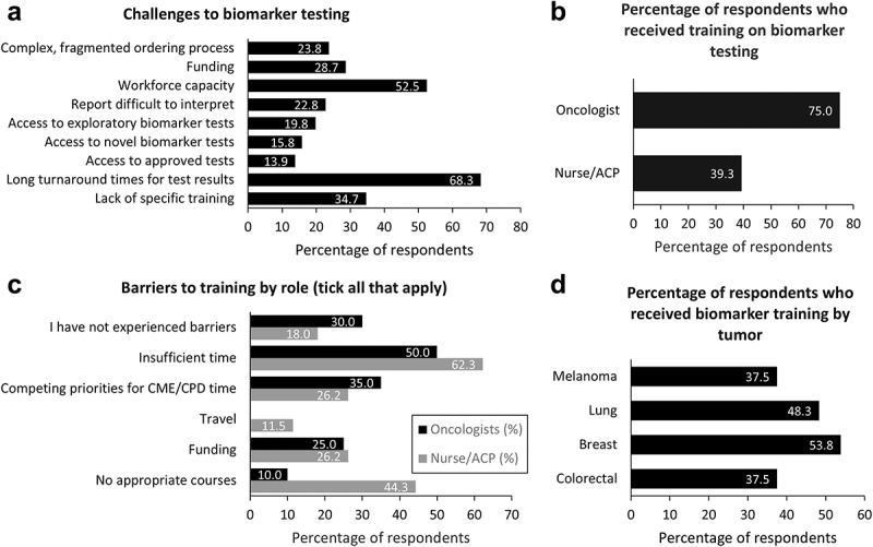 Access to treatment-guiding biomarkers in the UK: surveys of cancer patients and healthcare professionals.