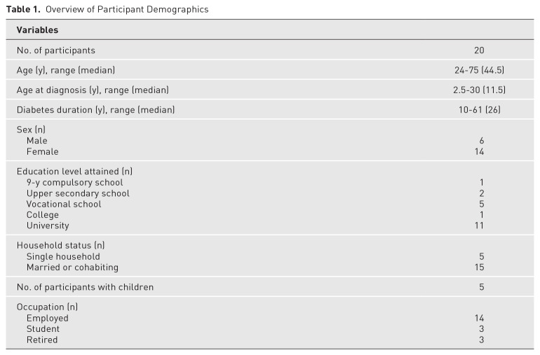 Lifelong Learning With Type 1 Diabetes: The Lived Experiences of Adults Diagnosed in Younger Years.