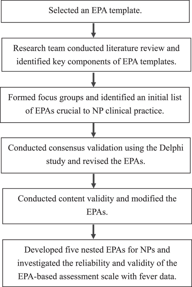 Development and Validation of an Entrustable Professional Activity-Based Assessment Scale for Nurse Practitioners in Taiwan.