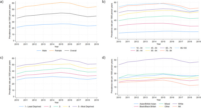 Co-prescribing of antidepressants and opioids for non-cancer pain in England, 2010-2019: a descriptive study using CPRD primary care electronic health records.