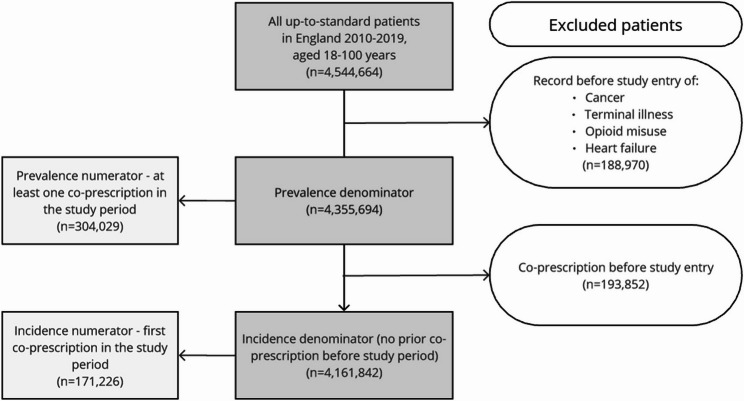 Co-prescribing of antidepressants and opioids for non-cancer pain in England, 2010-2019: a descriptive study using CPRD primary care electronic health records.