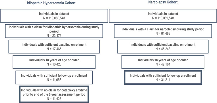 The Clinical and Economic Burden of Idiopathic Hypersomnia and Narcolepsy: A United States Claims-Based Analysis.