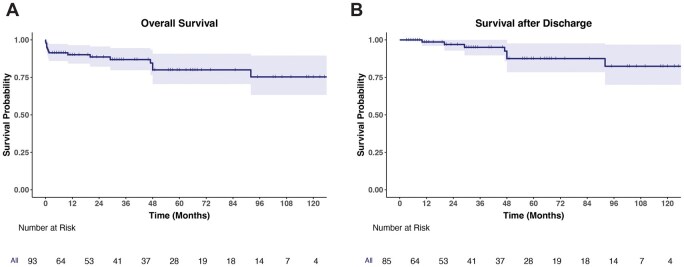 Early and Late Outcomes of Redo Procedure for Total Arch Replacement After Previous Cardiovascular Surgery: 10-Year Experience.