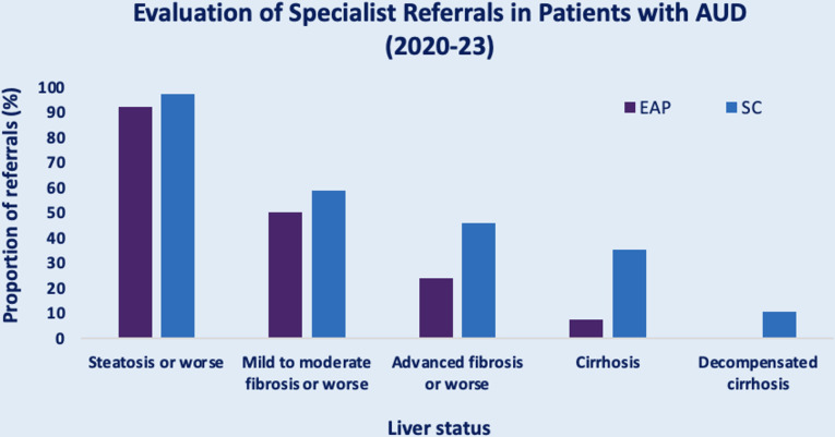 Enhanced liver fibrosis test facilitates stratification of people with alcohol use disorder in primary care.