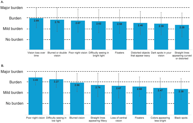 Discordance Among Patients and Ophthalmologists Regarding the Burden of Intravitreal Injections.