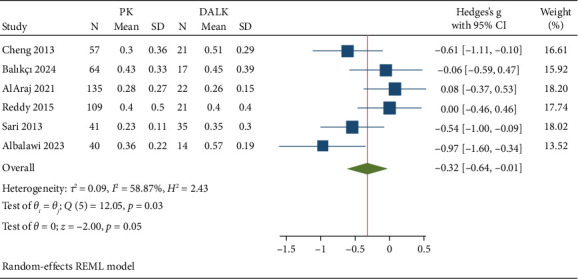 Efficacy and Safety of Penetrating Keratoplasty and Deep Anterior Lamellar Keratoplasty in Corneal Macular Dystrophy: A Systematic Review and Meta-Analysis.