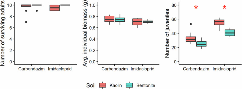 The effect of clay type on the toxicity of carbendazim and imidacloprid to the earthworm Eisenia andrei in artificial soils.