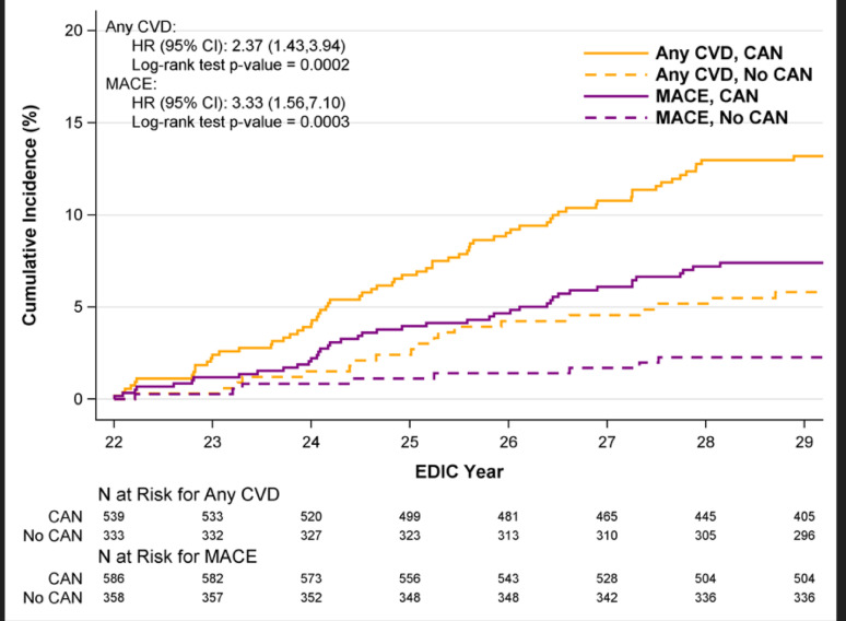 Cardiovascular autonomic neuropathy defined by indices of heart rate variability is associated with cardiovascular disease: a longitudinal cohort study of participants with type 1 diabetes.