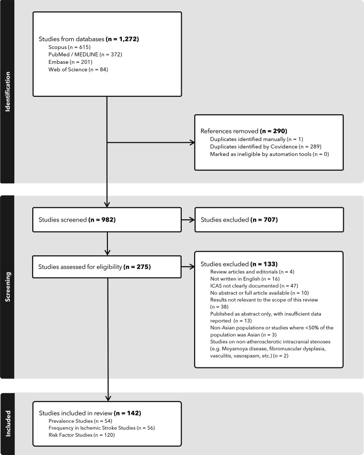 Intracranial atherosclerotic stenosis in Asia: a systematic scoping and rapid review of prevalence, frequency in ischaemic stroke and risk factors.