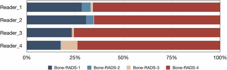 Bone reporting and data system on CT (Bone-RADS-CT): a validation study by four readers on 328 cases from three local and two public databases.