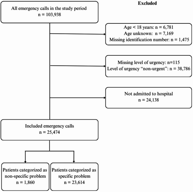 Characteristics and mortality of patients categorised with non-specific symptoms when dialling the emergency medical number: a register-based cohort study.