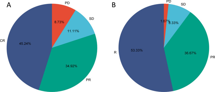 Effects of intensity-modulated radiotherapy (IMRT) and volumetric modulated arc therapy (VMAT) on survival benefits and poor prognostic factors in patients with cervical cancer.
