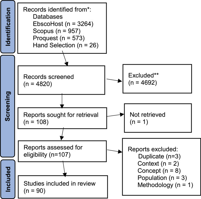 Food insecurity among older persons in the Southern African Development Community: a scoping review.